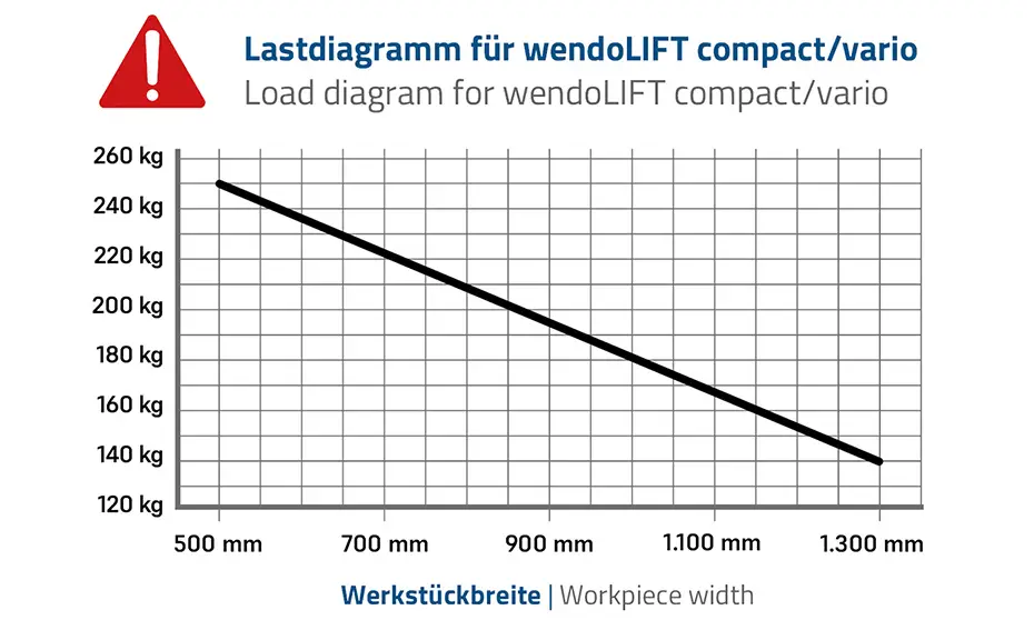 barth wendolift lastdiagramm