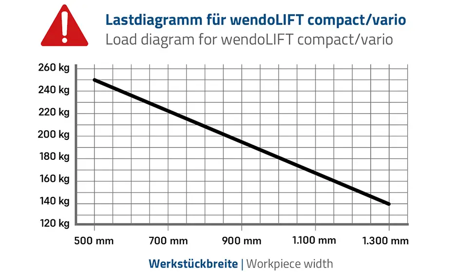 barth wendolift vario lastdiagramm